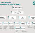A chart showcasing how the City of Fruita organization is structured.